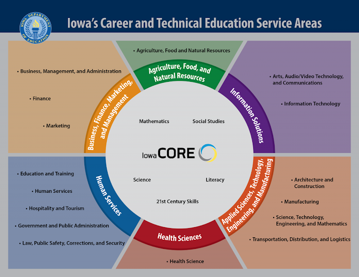 Iowa's Career and Technical Education service areas wheel showing six industry sectors around Iowa CORE skills.